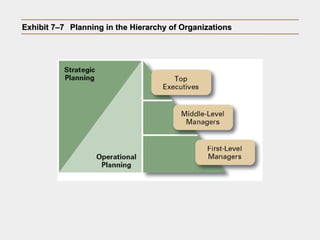 Exhibit 7–7Exhibit 7–7 Planning in the Hierarchy of OrganizationsPlanning in the Hierarchy of Organizations
 