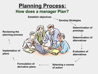 Establish objectives
Develop Strategies
Determination of
premises
Determination of
alternatives
Evaluation of
alternatives
Selecting a course
of action
Formulation of
derivative plans
Implantation of
plans
Reviewing the
planning process
How does a manager Plan?
Planning Process:
 