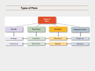 Types of PlansTypes of Plans
 