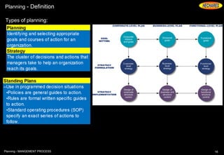 Planning - Definition
Types of planning:
16Planning - MANGEMENT PROCESS
 