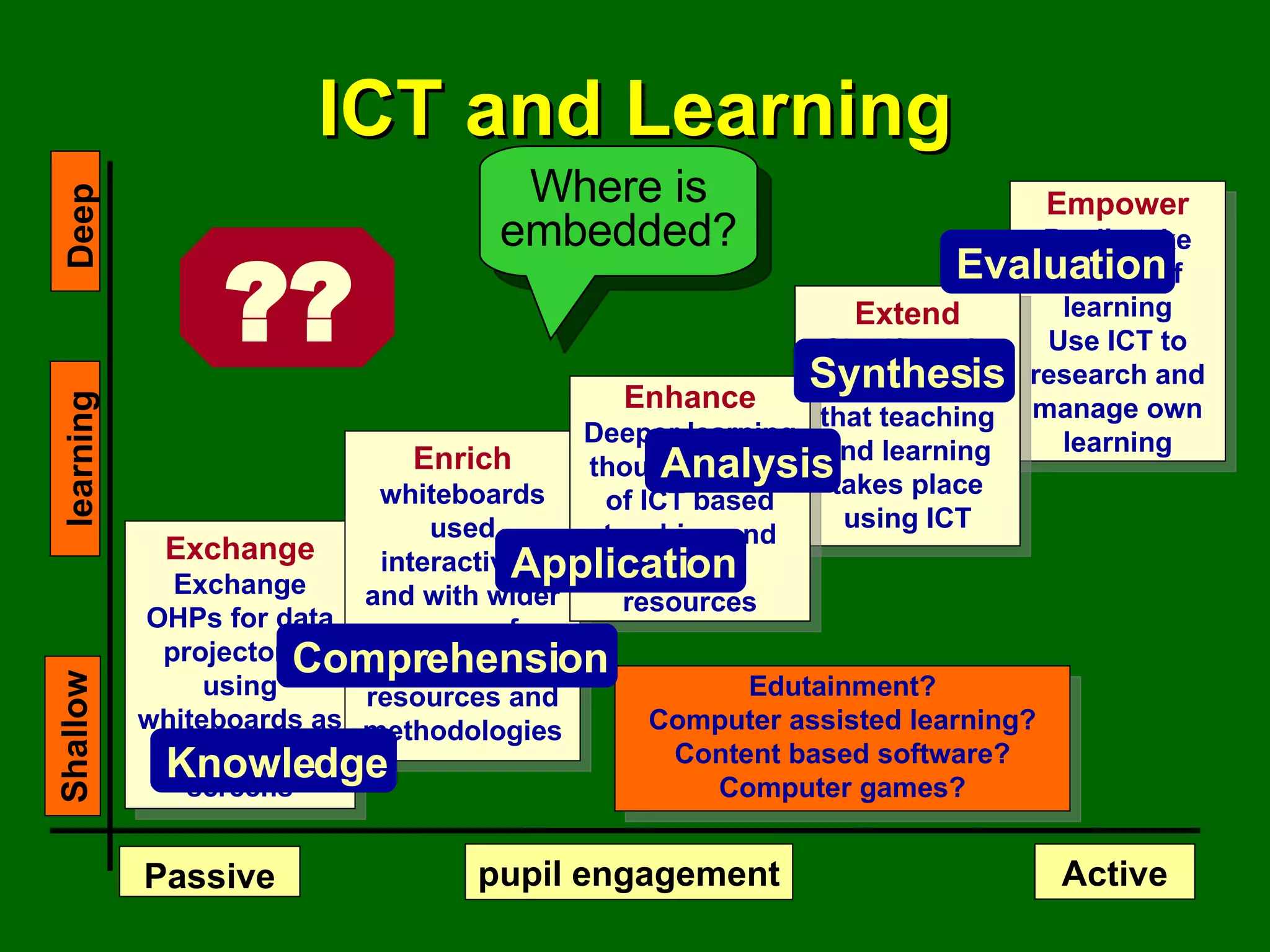 ICT and Learning Empower Pupils take control of learning Use ICT to research and manage own learning Exchange Exchange OHPs for data projectors,  using whiteboards as projection screens Enrich whiteboards used interactively and with wider range of teaching resources and methodologies Edutainment? Computer assisted learning? Content based software? Computer games? ?? Extend Significantly alter the way that teaching and learning takes place using ICT Enhance Deeper learning though the use of ICT based teaching and learning resources Knowledge Comprehension Application Analysis Synthesis Evaluation Where is embedded? Passive Active pupil engagement learning Deep  Shallow 