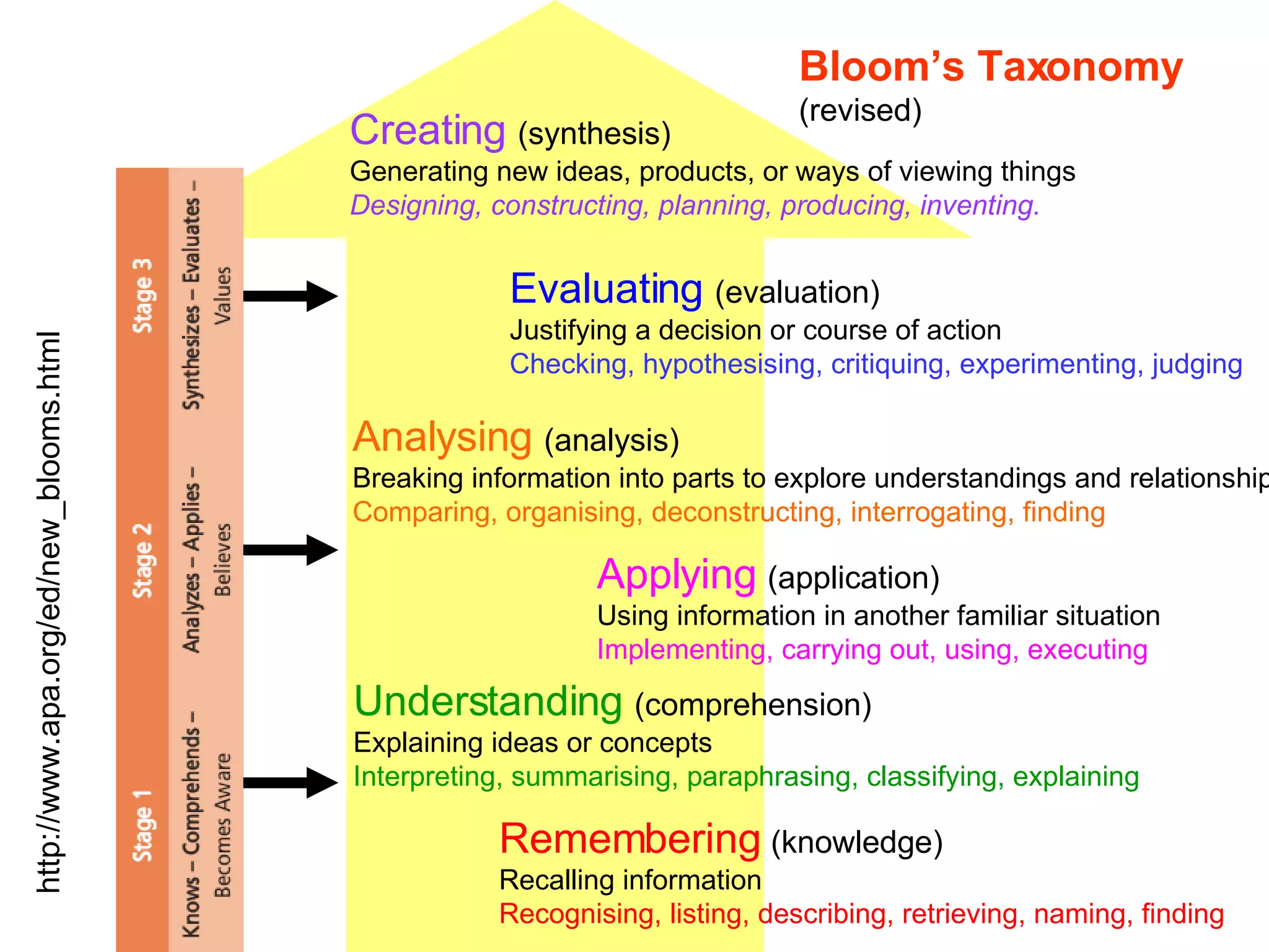 BLOOM’S REVISED TAXONOMY Creating  (synthesis) Generating new ideas, products, or ways of viewing things Designing, constructing, planning, producing, inventing. Evaluating  (evaluation) Justifying a decision or course of action Checking, hypothesising, critiquing, experimenting, judging Analysing  (analysis) Breaking information into parts to explore understandings and relationships Comparing, organising, deconstructing, interrogating, finding Applying  (application) Using information in another familiar situation Implementing, carrying out, using, executing Understanding  (comprehension) Explaining ideas or concepts Interpreting, summarising, paraphrasing, classifying, explaining Remembering  (knowledge) Recalling information Recognising, listing, describing, retrieving, naming, finding http://www.apa.org/ed/new_blooms.html Bloom’s Taxonomy (revised) 