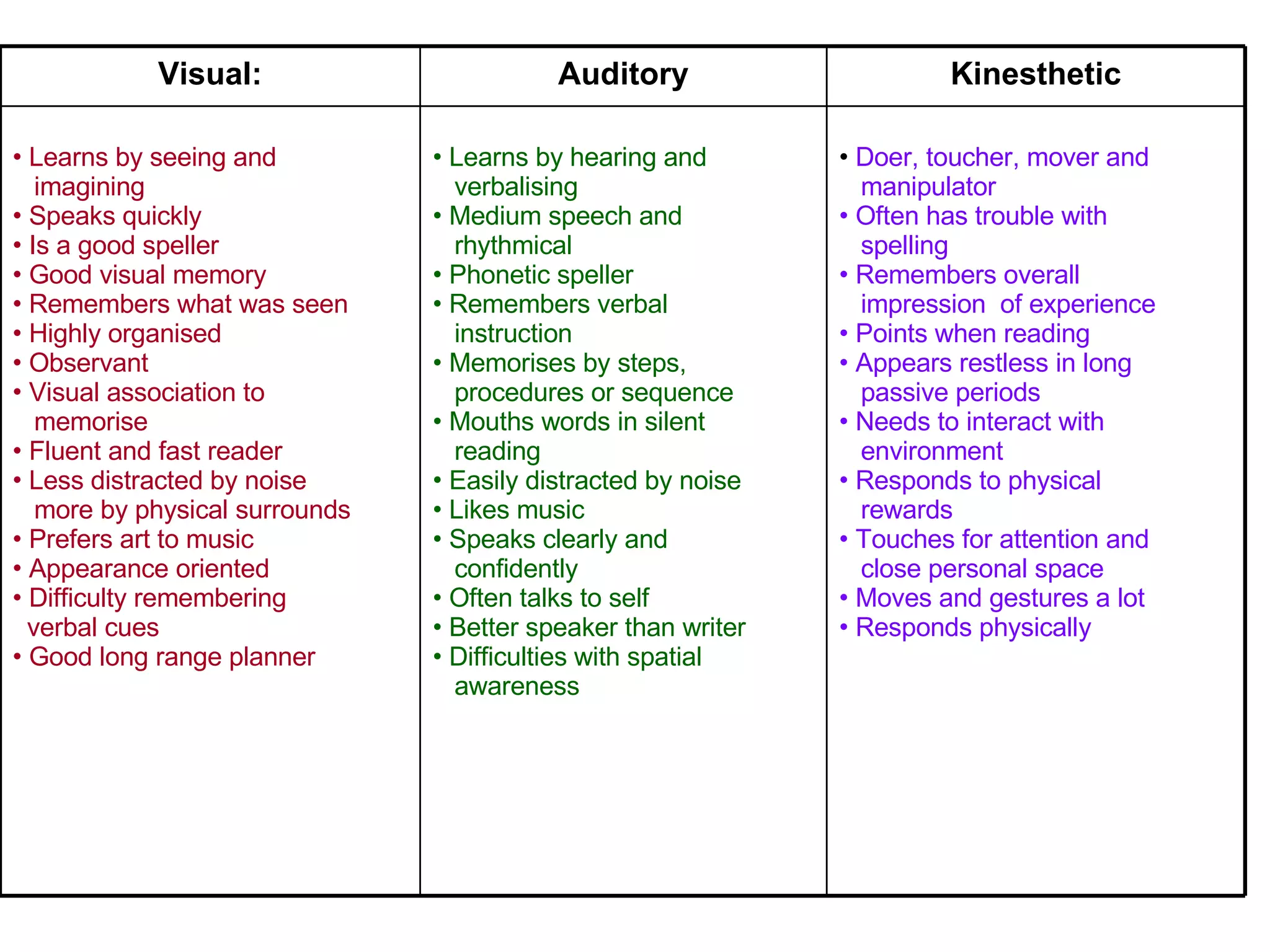 Doer, toucher, mover and  manipulator Often has trouble with  spelling Remembers overall  impression  of experience Points when reading Appears restless in long  passive periods Needs to interact with  environment Responds to physical  rewards Touches for attention and  close personal space Moves and gestures a lot Responds physically Learns by hearing and  verbalising Medium speech and  rhythmical Phonetic speller Remembers verbal  instruction Memorises by steps,  procedures or sequence Mouths words in silent  reading Easily distracted by noise Likes music Speaks clearly and  confidently Often talks to self Better speaker than writer Difficulties with spatial  awareness Learns by seeing and  imagining Speaks quickly Is a good speller G ood visual memory Remembers what was seen Highly organised Observant Visual association to  memorise Fluent and fast reader Less distracted by noise  more by physical surrounds Prefers art to music Appearance oriented Difficulty remembering  verbal cues Good long range planner Kinesthetic Auditory Visual: 