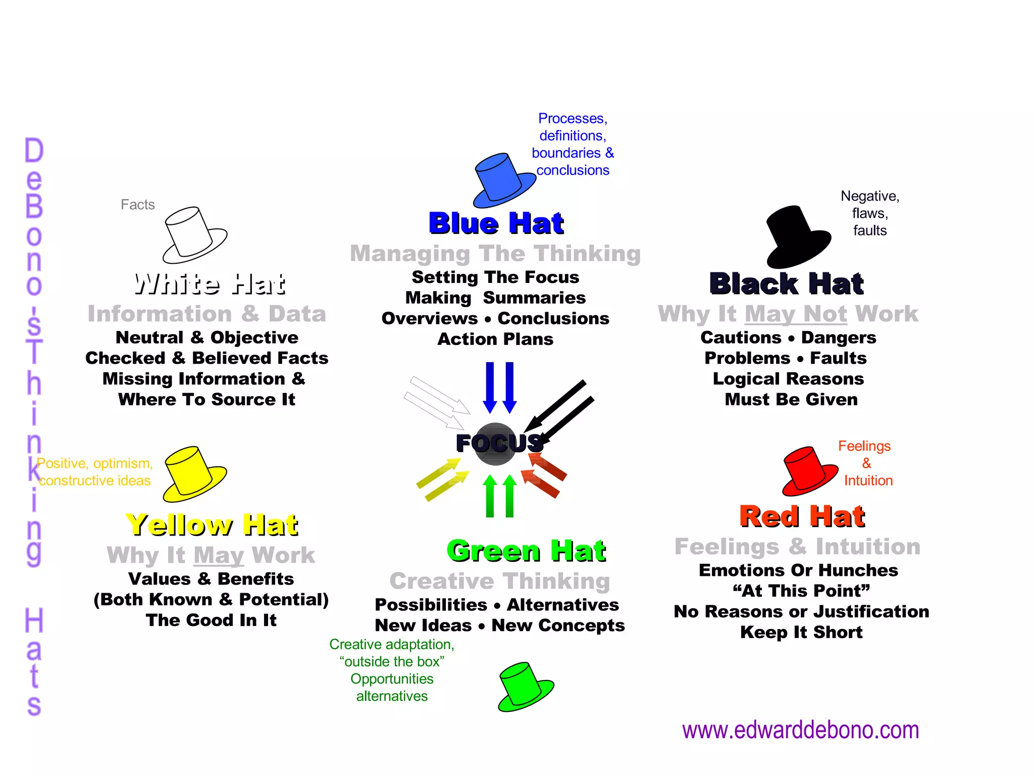 Blue Hat Managing The Thinking Setting The Focus Making  Summaries Overviews    Conclusions Action Plans Green Hat Creative Thinking Possibilities    Alternatives  New Ideas    New Concepts Black Hat   Why It  May Not  Work Cautions    Dangers Problems    Faults  Logical Reasons Must Be Given Yellow Hat Why It  May  Work Values & Benefits (Both Known & Potential) The Good In It Red Hat Feelings & Intuition   Emotions Or Hunches  “ At This Point” No Reasons or Justification Keep It Short White Hat Information & Data Neutral & Objective Checked & Believed Facts Missing Information &  Where To Source It FOCUS DeBono'sThinking Hats Facts Positive, optimism, constructive ideas Processes, definitions, boundaries & conclusions Creative adaptation, “outside the box” Opportunities alternatives Negative, flaws, faults www.edwarddebono.com Feelings  & Intuition 