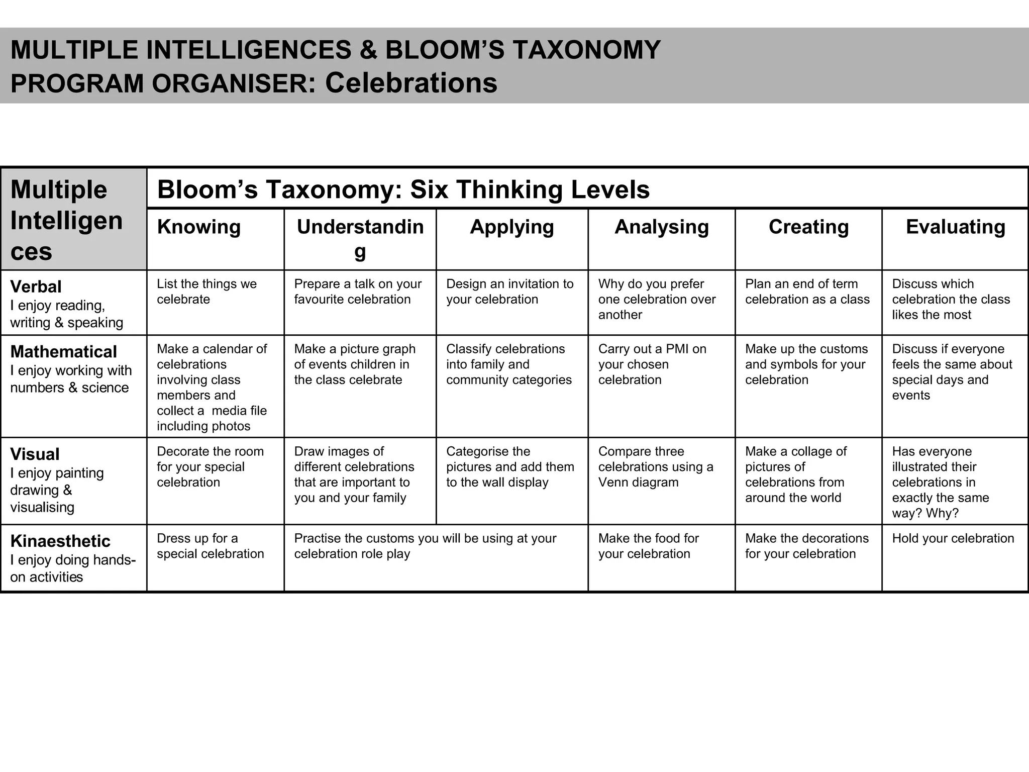 MULTIPLE INTELLIGENCES & BLOOM’S TAXONOMY PROGRAM ORGANISER : Celebrations  Hold your celebration Make the decorations for your celebration Make the food for your celebration  Practise the customs you will be using at your celebration role play Dress up for a special celebration Kinaesthetic I enjoy doing hands-on activities Has everyone illustrated their celebrations in exactly the same way? Why? Make a collage of pictures of celebrations from around the world Compare three celebrations using a Venn diagram Categorise the pictures and add them to the wall display Draw images of different celebrations that are important to you and your family Decorate the room for your special celebration Visual I enjoy painting  drawing & visualising Discuss if everyone feels the same about special days and events  Make up the customs and symbols for your celebration Carry out a PMI on your chosen celebration Classify celebrations into family and community categories Make a picture graph of events children in the class celebrate Make a calendar of  celebrations involving class members and collect a  media file including photos Mathematical I enjoy working with numbers & science Discuss which celebration the class likes the most Plan an end of term celebration as a class Why do you prefer one celebration over another Design an invitation to your celebration Prepare a talk on your favourite celebration List the things we celebrate Verbal I enjoy reading, writing & speaking Evaluating Creating Analysing Applying Understanding Knowing Bloom’s Taxonomy: Six Thinking Levels Multiple Intelligences 