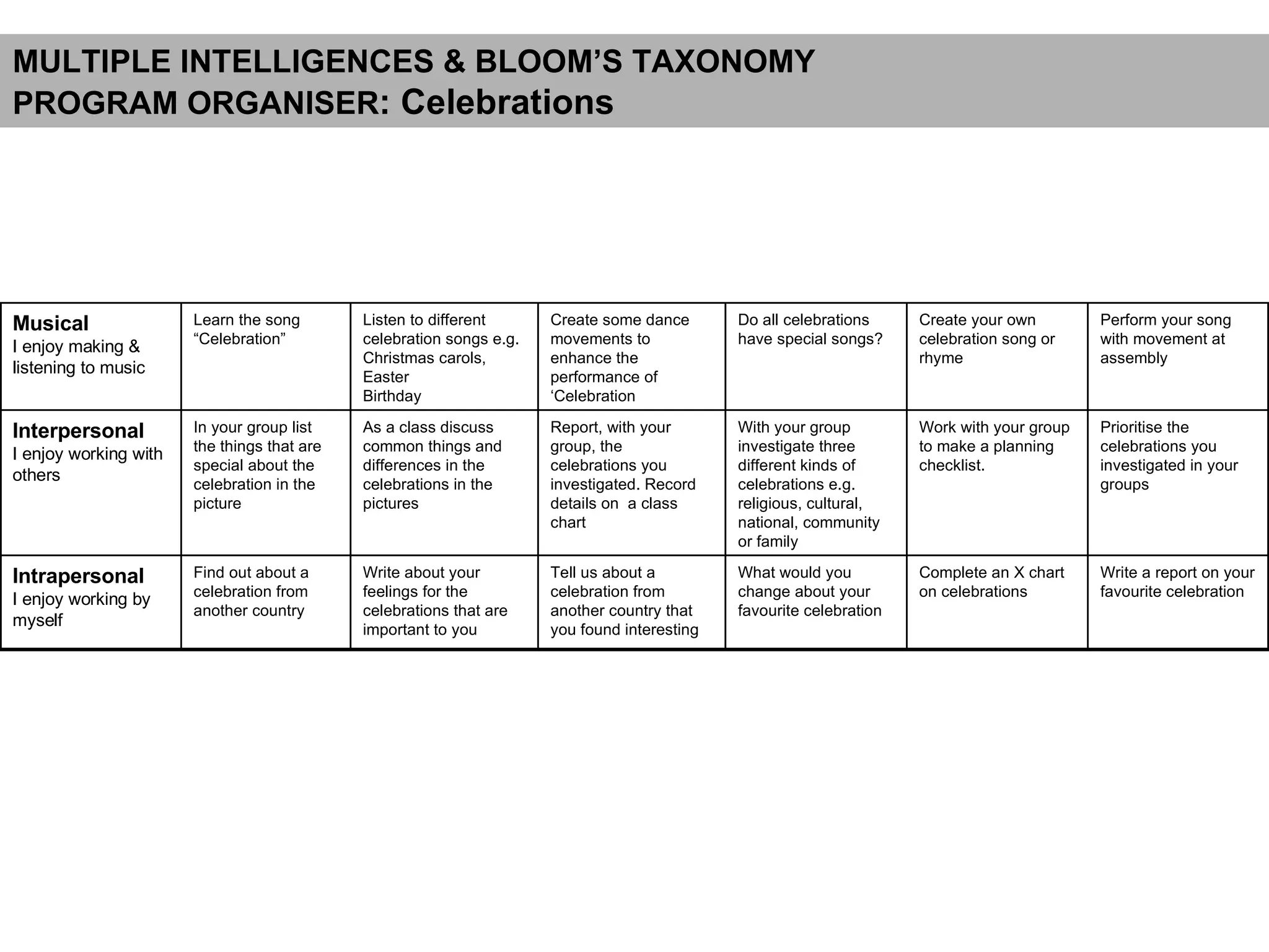 MULTIPLE INTELLIGENCES & BLOOM’S TAXONOMY PROGRAM ORGANISER : Celebrations  Write a report on your favourite celebration Complete an X chart on celebrations What would you change about your favourite celebration Tell us about a celebration from another country that you found interesting Write about your feelings for the celebrations that are important to you Find out about a celebration from another country Intrapersonal I enjoy working by myself Prioritise the celebrations you investigated in your groups Work with your group to make a planning checklist.  With your group investigate three different kinds of celebrations e.g. religious, cultural, national, community or family Report, with your group, the celebrations you investigated. Record details on  a class chart As a class discuss common things and differences in the celebrations in the pictures In your group list the things that are special about the celebration in the picture Interpersonal I enjoy working with others Perform your song with movement at assembly Create your own celebration song or rhyme Do all celebrations have special songs? Create some dance movements to enhance the performance of ‘Celebration Listen to different celebration songs e.g. Christmas carols, Easter Birthday  Learn the song “Celebration” Musical I enjoy making & listening to music 