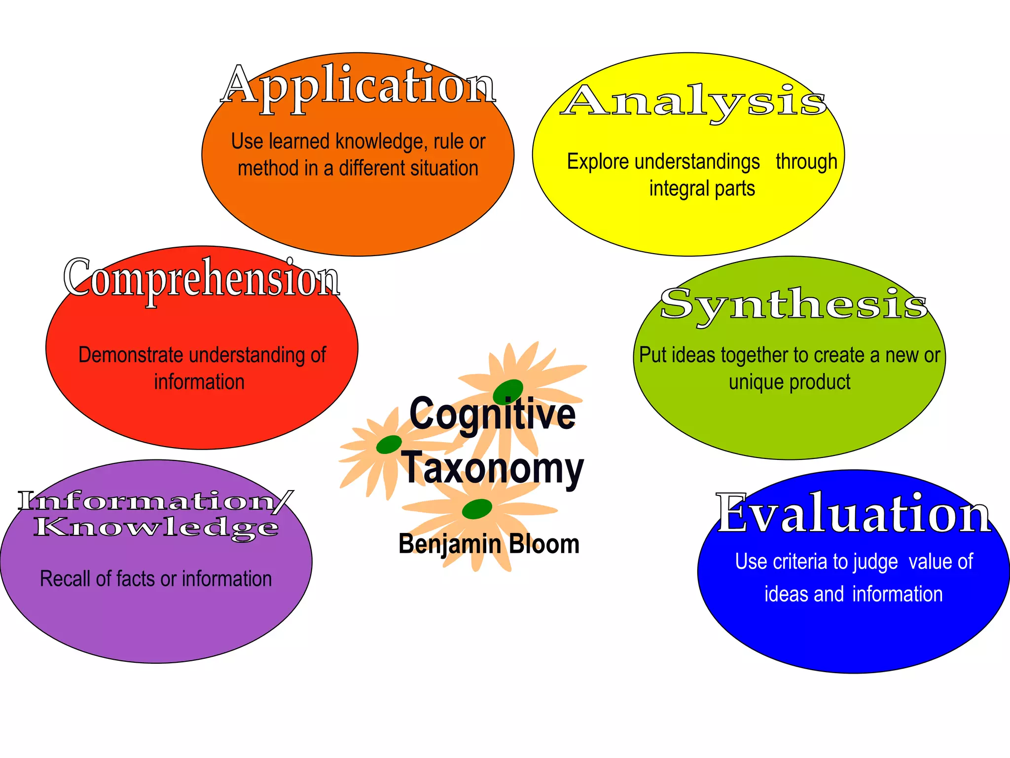 Cognitive Taxonomy   Benjamin Bloom   Information/ Knowledge Comprehension Application Analysis Synthesis Evaluation Recall of facts or information Use criteria to judge  value of ideas and   information Put ideas together to create a new or unique product Explore understandings  through integral parts Use learned knowledge, rule or method in a different situation Demonstrate understanding of information  