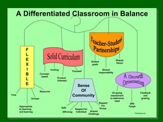 A Differentiated Classroom in Balance F L E X I B L E Solid Curriculum Sense Of Community Teacher-Student Partnerships A Growth Orientation Time Groups Resource Approaches to teaching and learning Concept- based Inviting Product Oriented  Focused Safe Respect for individual Respect For Group  Shared goals Shared responsibility Shared Vision On-going assessment to determine need Feedback and grading ZPD Target Tomlinson-oo Affirming Shared Challenge 