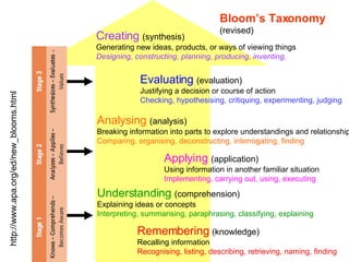 BLOOM’S REVISED TAXONOMY Creating  (synthesis) Generating new ideas, products, or ways of viewing things Designing, constructing, planning, producing, inventing. Evaluating  (evaluation) Justifying a decision or course of action Checking, hypothesising, critiquing, experimenting, judging Analysing  (analysis) Breaking information into parts to explore understandings and relationships Comparing, organising, deconstructing, interrogating, finding Applying  (application) Using information in another familiar situation Implementing, carrying out, using, executing Understanding  (comprehension) Explaining ideas or concepts Interpreting, summarising, paraphrasing, classifying, explaining Remembering  (knowledge) Recalling information Recognising, listing, describing, retrieving, naming, finding http://www.apa.org/ed/new_blooms.html Bloom’s Taxonomy (revised) 