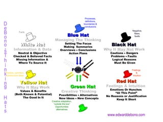 Blue Hat Managing The Thinking Setting The Focus Making  Summaries Overviews    Conclusions Action Plans Green Hat Creative Thinking Possibilities    Alternatives  New Ideas    New Concepts Black Hat   Why It  May Not  Work Cautions    Dangers Problems    Faults  Logical Reasons Must Be Given Yellow Hat Why It  May  Work Values & Benefits (Both Known & Potential) The Good In It Red Hat Feelings & Intuition   Emotions Or Hunches  “ At This Point” No Reasons or Justification Keep It Short White Hat Information & Data Neutral & Objective Checked & Believed Facts Missing Information &  Where To Source It FOCUS DeBono'sThinking Hats Facts Positive, optimism, constructive ideas Processes, definitions, boundaries & conclusions Creative adaptation, “outside the box” Opportunities alternatives Negative, flaws, faults www.edwarddebono.com Feelings  & Intuition 