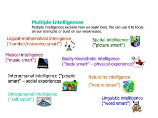 Logical-mathematical intelligence  ("number/reasoning smart") Multiple Intelligences Multiple intelligences explains how we learn best. We can use it to focus on our strengths or build on our weaknesses. Spatial intelligence  ("picture smart") Bodily-Kinesthetic intelligence  ("body smart" – physical experience) Musical intelligence ("music smart") Interpersonal intelligence ("people smart" – social experience s Intrapersonal intelligence ("self smart“ ) Linguistic intelligence ("word smart") Naturalist intelligenc e ("nature smart") 