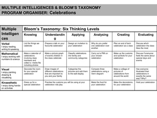 MULTIPLE INTELLIGENCES & BLOOM’S TAXONOMY PROGRAM ORGANISER : Celebrations  Hold your celebration Make the decorations for your celebration Make the food for your celebration  Practise the customs you will be using at your celebration role play Dress up for a special celebration Kinaesthetic I enjoy doing hands-on activities Has everyone illustrated their celebrations in exactly the same way? Why? Make a collage of pictures of celebrations from around the world Compare three celebrations using a Venn diagram Categorise the pictures and add them to the wall display Draw images of different celebrations that are important to you and your family Decorate the room for your special celebration Visual I enjoy painting  drawing & visualising Discuss if everyone feels the same about special days and events  Make up the customs and symbols for your celebration Carry out a PMI on your chosen celebration Classify celebrations into family and community categories Make a picture graph of events children in the class celebrate Make a calendar of  celebrations involving class members and collect a  media file including photos Mathematical I enjoy working with numbers & science Discuss which celebration the class likes the most Plan an end of term celebration as a class Why do you prefer one celebration over another Design an invitation to your celebration Prepare a talk on your favourite celebration List the things we celebrate Verbal I enjoy reading, writing & speaking Evaluating Creating Analysing Applying Understanding Knowing Bloom’s Taxonomy: Six Thinking Levels Multiple Intelligences 