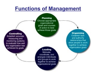 Functions of Management
 