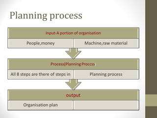 Effective Planning Processes Planning | PPT