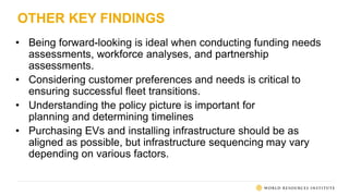OTHER KEY FINDINGS
• Being forward-looking is ideal when conducting funding needs
assessments, workforce analyses, and partnership
assessments.
• Considering customer preferences and needs is critical to
ensuring successful fleet transitions.
• Understanding the policy picture is important for
planning and determining timelines
• Purchasing EVs and installing infrastructure should be as
aligned as possible, but infrastructure sequencing may vary
depending on various factors.
 