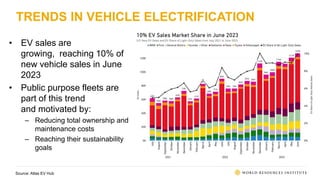 TRENDS IN VEHICLE ELECTRIFICATION
• EV sales are
growing, reaching 10% of
new vehicle sales in June
2023
• Public purpose fleets are
part of this trend
and motivated by:
– Reducing total ownership and
maintenance costs
– Reaching their sustainability
goals
Source: Atlas EV Hub
 