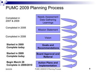 Planning Process