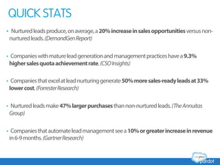 •  Nurturedleadsproduce,onaverage,a20%increaseinsalesopportunitiesversusnon-
nurturedleads.(DemandGenReport)
•  Companieswithmatureleadgenerationandmanagementpracticeshavea9.3%
highersalesquotaachievementrate.(CSOInsights)
•  Companiesthatexcelatleadnurturinggenerate50%moresales-readyleadsat33%
lowercost.(ForresterResearch)
•  Nurturedleadsmake47%largerpurchasesthannon-nurturedleads.(TheAnnuitas
Group)
•  Companiesthatautomateleadmanagementseea10%orgreaterincreaseinrevenue
in6-9months.(GartnerResearch)
QUICK STATS
 