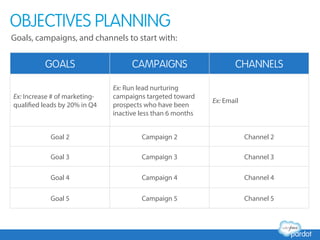 GOALS CAMPAIGNS CHANNELS
Ex: Increase # of marketing-
qualified leads by 20% in Q4
Ex: Run lead nurturing
campaigns targeted toward
prospects who have been
inactive less than 6 months
Ex: Email	
  
Goal 2 Campaign 2 Channel 2
Goal 3 Campaign 3 Channel 3
Goal 4 Campaign 4 Channel 4
Goal 5 Campaign 5 Channel 5
OBJECTIVES PLANNING
Goals, campaigns, and channels to start with:
 