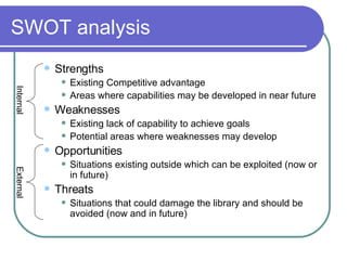 SWOT analysis Strengths Existing Competitive advantage Areas where capabilities may be developed in near future Weaknesses Existing lack of capability to achieve goals Potential areas where weaknesses may develop Opportunities Situations existing outside which can be exploited (now or in future) Threats Situations that could damage the library and should be avoided (now and in future) Internal External 