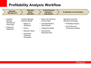 Profitability Analysis Workflow
                        Allocation         Cost & Revenue
     Metadata
                         Model               Allocation        Profitability & Cost Analysis
    Management
                        Definition          Calculations


• Create &       Create & Manage       • Store Cost, Revenue   Reporting Cube with
  Manage         Business Model:         & Driver Data         Allocation Genealogy
  Dimensional
                  • Stages of          • Calculate Model &       • Profitability Analysis
  Hierarchies
                    Allocations          Store Results
                                                                 • Cost & Revenue
• Deploy the
                  • Drivers            • Validate the Model        Contribution Analysis
  Application
                  • Allocation Rules   • Generate the
                                         Reporting Cube
                  • Automated
                    CalcScript
                    Generation
 