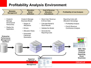 Profitability Analysis Environment
                            Allocation              Cost & Revenue
         Metadata
                             Model                    Allocation                   Profitability & Cost Analysis
        Management
                            Definition               Calculations


    • Create &       Create & Manage            • Store Cost, Revenue              Reporting Cube with
      Manage         Business Model:              & Driver Data                    Allocation Genealogy
      Dimensional
                      • Stages of               • Calculate Model &                  • Profitability Analysis
      Hierarchies
                        Allocations               Store Results
                                                                                     • Cost & Revenue
    • Deploy the
                      • Drivers                 • Validate the Model                   Contribution Analysis
      Application
                      • Allocation Rules        • Generate the
                                                  Reporting Cube
                      • Automated
                        CalcScript
 Enterprise
                        Generation
Performance
Management
 Architect

                                       Essbase                         Essbase
                                      Calculation                      Reporting
                                         Cube                            Cube                              BIEE, Web
                                                                                                           Analysis,
                                                                                                           Financial
                                                                                                           Reporting,
                                                                                                             Excel,
                                                                                                           Smartview
                              Hyperion
                            Profitability &
                                Cost
                            Management
 