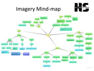 Imagery Mind-map
 