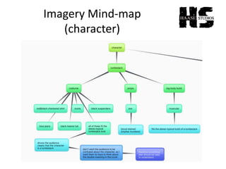 Imagery Mind-map
(character)
 