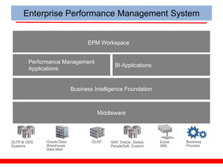 Enterprise Performance Management System


                                 EPM Workspace


       Performance Management
                                            BI Applications
       Applications


                           Business Intelligence Foundation



                                     Middleware




OLTP & ODS   Oracle Data           OLAP   SAP, Oracle, Siebel,   Excel   Business
Systems      Warehouse                    PeopleSoft, Custom     XML     Process
             Data Mart
 