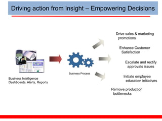 Driving action from insight – Empowering Decisions


                                                   Drive sales & marketing
                                                    promotions

                                                     Enhance Customer
                                                      Satisfaction

                                                        Escalate and rectify
                                                         approvals issues
                              Business Process
                                                       Initiate employee
Business Intelligence
Dashboards, Alerts, Reports                              education initiatives

                                                 Remove production
                                                  bottlenecks
 