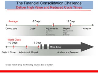 The Financial Consolidation Challenge
                Deliver High Value and Reduced Cycle Times



      Average                       6 Days                                  12 Days

   Collect data                  Close               Adjustments         Report            Analyze
                                                     Currency            Management
                                                     I/C                 Legal
                                                     Subsidiaries        External


     World Class
     <2 Days                          6 Days
                                                            More time!

Collect Close      Adjustment Report                                Analyze and Forecast




   Source: Hackett Group Benchmarking-Solutions Book of Numbers


                                                        7
 