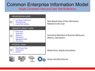 Common Enterprise Information Model
         Single Consistent View and User Self-Sufficiency

  PRESENTATION LAYER
     User Roles, Preferences
     Simplified View            Role-Based Views of the Information
     Logical SQL Interface      Relevant to the User

  SEMANTIC OBJECT LAYER
     Dimensions
     Hierarchies
     Measures                   Consistent Definition of Business Measures,
     Calculations               Metrics, Calculations
     Aggregation Rules
     Time Series

  PHYSICAL LAYER
     Map Physical Data
     Connections                Model Once, Deploy Everywhere
     Schema



                                Across Any Data Sources



                                75
 