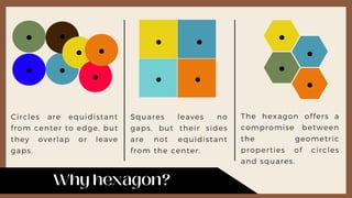 Circles are equidistant
from center to edge, but
they overlap or leave
gaps.
Squares leaves no
gaps, but their sides
are not equidistant
from the center.
The hexagon offers a
compromise between
the geometric
properties of circles
and squares.
 