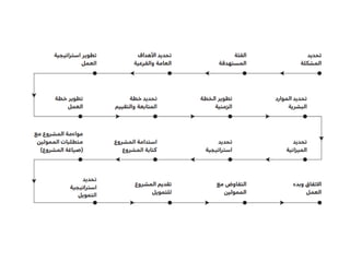 Planning NGO (التخطيط للانشطة الخيرية )