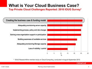 What is Your Cloud Business Case?Top Private Cloud Challenges Reported: 2010 IOUG Survey*Creating the business case & funding modelAdequately provisioning server capacityImplementing process, policy and role changesGaining cross-organization support or participationBuilding awareness of available servicesAdequately provisioning Storage capacityLoss of visibility / control%*  IOUG ResearchWire member study on Cloud Computing, conducted in August-September 2010. 