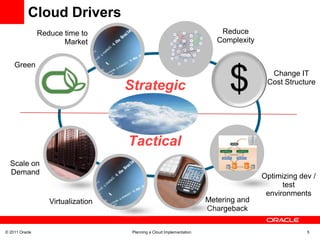 Cloud DriversReduce Complexity Reduce time to Market$GreenChange IT Cost StructureStrategicTacticalScale on DemandOptimizing dev / test environmentsMetering and ChargebackVirtualization