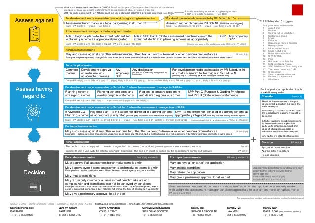 Minterellison Gold Coast Planning Act Wayfinder
