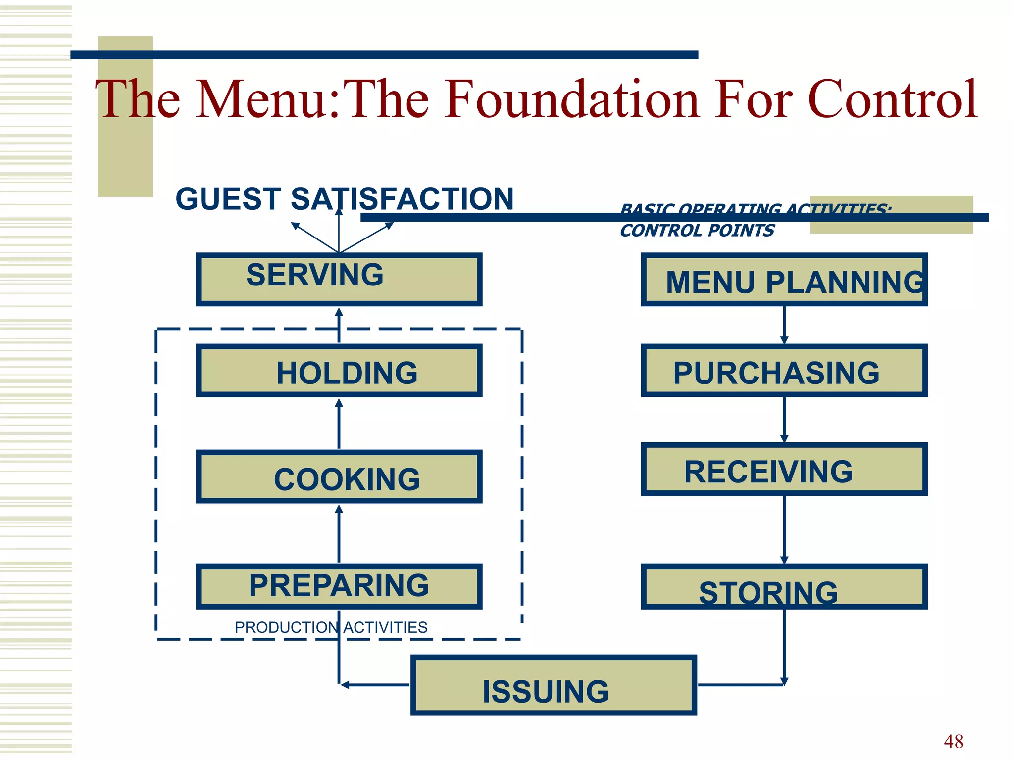 48
The Menu:The Foundation For Control
GUEST SATISFACTION
SERVING
HOLDING
COOKING
PREPARING
ISSUING
STORING
RECEIVING
PURCHASING
MENU PLANNING
PRODUCTION ACTIVITIES
BASIC OPERATING ACTIVITIES:
CONTROL POINTS
 