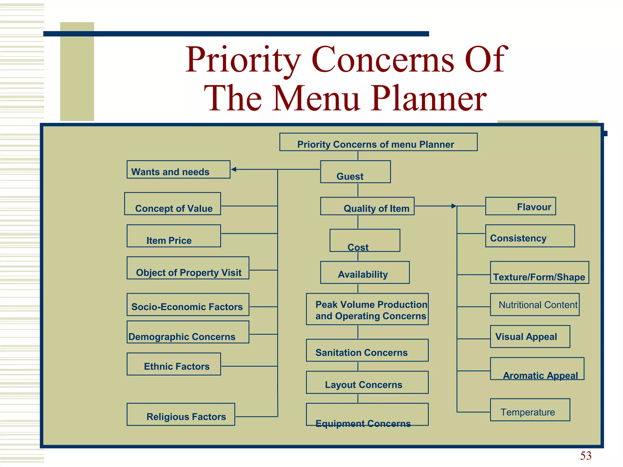 53
Nutritional Content
Priority Concerns of menu Planner
Wants and needs
Concept of Value
Item Price
Object of Property Visit
Socio-Economic Factors
Demographic Concerns
Ethnic Factors
Religious Factors
Guest
Quality of Item
Cost
Availability
Peak Volume Production
and Operating Concerns
Sanitation Concerns
Layout Concerns
Equipment Concerns
Flavour
Consistency
Texture/Form/Shape
Visual Appeal
Aromatic Appeal
Temperature
Priority Concerns Of
The Menu Planner
 