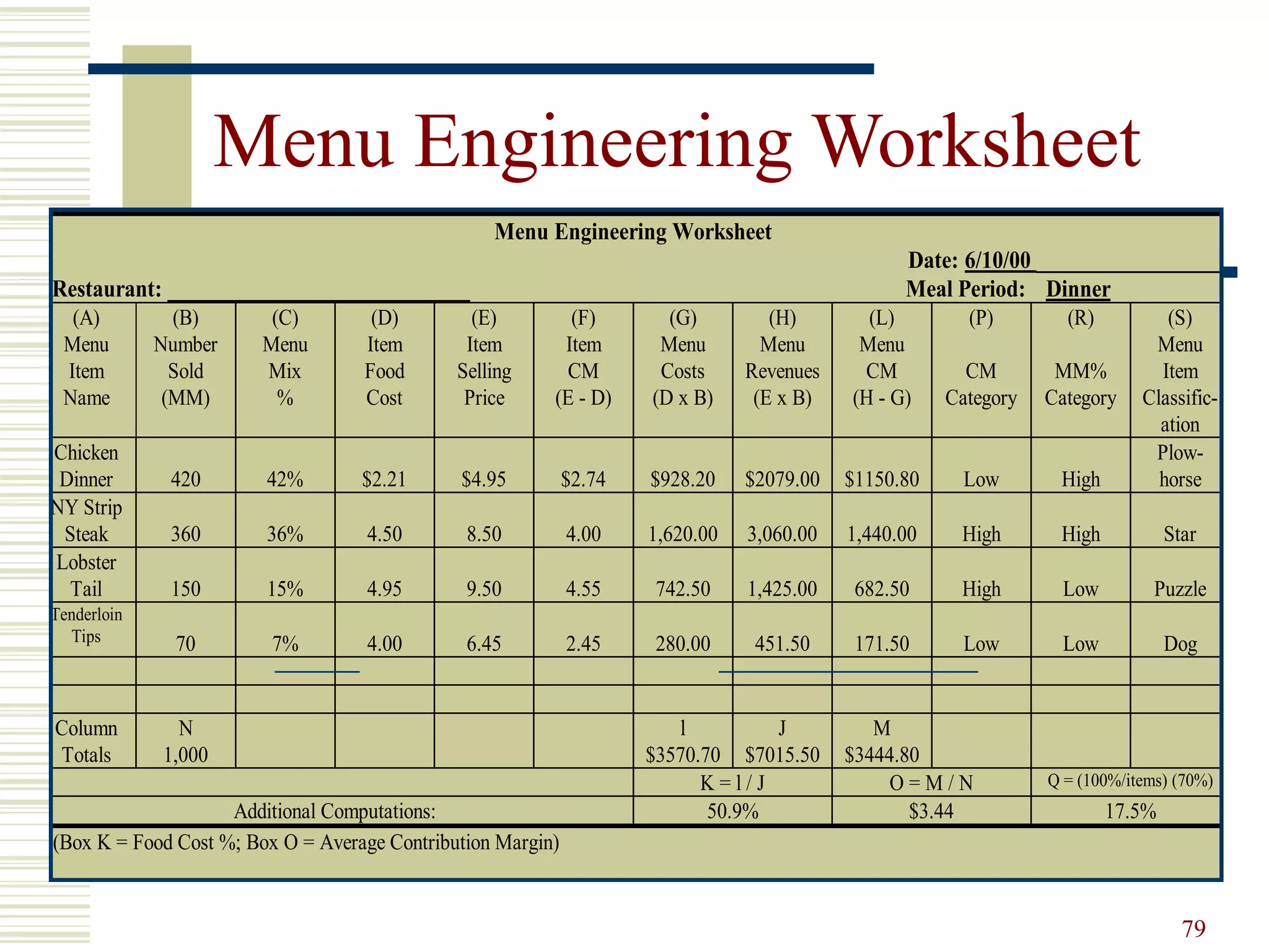 79
Menu Engineering Worksheet
Menu Engineering Worksheet
Date: 6/10/00 _________________
Restaurant: ____________________________ Meal Period: Dinner
(A)
Menu
Item
Name
(B)
Number
Sold
(MM)
(C)
Menu
Mix
%
(D)
Item
Food
Cost
(E)
Item
Selling
Price
(F)
Item
CM
(E - D)
(G)
Menu
Costs
(D x B)
(H)
Menu
Revenues
(E x B)
(L)
Menu
CM
(H - G)
(P)
CM
Category
(R)
MM%
Category
(S)
Menu
Item
Classific-
ation
Chicken
Dinner 420 42% $2.21 $4.95 $2.74 $928.20 $2079.00 $1150.80 Low High
Plow-
horse
NY Strip
Steak 360 36% 4.50 8.50 4.00 1,620.00 3,060.00 1,440.00 High High Star
Lobster
Tail 150 15% 4.95 9.50 4.55 742.50 1,425.00 682.50 High Low Puzzle
Tenderloin
Tips 70 7% 4.00 6.45 2.45 280.00 451.50 171.50 Low Low Dog
Column
Totals
N
1,000
l
$3570.70
J
$7015.50
M
$3444.80
K = l / J O = M / N Q = (100%/items) (70%)
Additional Computations: 50.9% $3.44 17.5%
(Box K = Food Cost %; Box O = Average Contribution Margin)
 