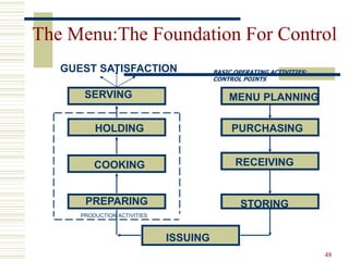 48
The Menu:The Foundation For Control
GUEST SATISFACTION
SERVING
HOLDING
COOKING
PREPARING
ISSUING
STORING
RECEIVING
PURCHASING
MENU PLANNING
PRODUCTION ACTIVITIES
BASIC OPERATING ACTIVITIES:
CONTROL POINTS
 