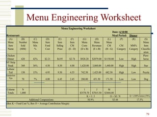 79
Menu Engineering Worksheet
Menu Engineering Worksheet
Date: 6/10/00 _________________
Restaurant: ____________________________ Meal Period: Dinner
(A)
Menu
Item
Name
(B)
Number
Sold
(MM)
(C)
Menu
Mix
%
(D)
Item
Food
Cost
(E)
Item
Selling
Price
(F)
Item
CM
(E - D)
(G)
Menu
Costs
(D x B)
(H)
Menu
Revenues
(E x B)
(L)
Menu
CM
(H - G)
(P)
CM
Category
(R)
MM%
Category
(S)
Menu
Item
Classific-
ation
Chicken
Dinner 420 42% $2.21 $4.95 $2.74 $928.20 $2079.00 $1150.80 Low High
Plow-
horse
NY Strip
Steak 360 36% 4.50 8.50 4.00 1,620.00 3,060.00 1,440.00 High High Star
Lobster
Tail 150 15% 4.95 9.50 4.55 742.50 1,425.00 682.50 High Low Puzzle
Tenderloin
Tips 70 7% 4.00 6.45 2.45 280.00 451.50 171.50 Low Low Dog
Column
Totals
N
1,000
l
$3570.70
J
$7015.50
M
$3444.80
K = l / J O = M / N Q = (100%/items) (70%)
Additional Computations: 50.9% $3.44 17.5%
(Box K = Food Cost %; Box O = Average Contribution Margin)
 