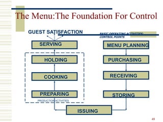 48
The Menu:The Foundation For Control
GUEST SATISFACTION
SERVING
HOLDING
COOKING
PREPARING
ISSUING
STORING
RECEIVING
PURCHASING
MENU PLANNING
PRODUCTION ACTIVITIES
BASIC OPERATING ACTIVITIES:
CONTROL POINTS
 