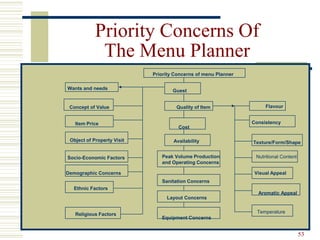 53
Nutritional Content
Priority Concerns of menu Planner
Wants and needs
Concept of Value
Item Price
Object of Property Visit
Socio-Economic Factors
Demographic Concerns
Ethnic Factors
Religious Factors
Guest
Quality of Item
Cost
Availability
Peak Volume Production
and Operating Concerns
Sanitation Concerns
Layout Concerns
Equipment Concerns
Flavour
Consistency
Texture/Form/Shape
Visual Appeal
Aromatic Appeal
Temperature
Priority Concerns Of
The Menu Planner
 