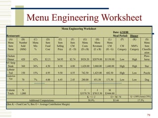 79
Menu Engineering Worksheet
Menu Engineering Worksheet
Date: 6/10/00 _________________
Restaurant: ____________________________ Meal Period: Dinner
(A)
Menu
Item
Name
(B)
Number
Sold
(MM)
(C)
Menu
Mix
%
(D)
Item
Food
Cost
(E)
Item
Selling
Price
(F)
Item
CM
(E - D)
(G)
Menu
Costs
(D x B)
(H)
Menu
Revenues
(E x B)
(L)
Menu
CM
(H - G)
(P)
CM
Category
(R)
MM%
Category
(S)
Menu
Item
Classific-
ation
Chicken
Dinner 420 42% $2.21 $4.95 $2.74 $928.20 $2079.00 $1150.80 Low High
Plow-
horse
NY Strip
Steak 360 36% 4.50 8.50 4.00 1,620.00 3,060.00 1,440.00 High High Star
Lobster
Tail 150 15% 4.95 9.50 4.55 742.50 1,425.00 682.50 High Low Puzzle
Tenderloin
Tips 70 7% 4.00 6.45 2.45 280.00 451.50 171.50 Low Low Dog
Column
Totals
N
1,000
l
$3570.70
J
$7015.50
M
$3444.80
K = l / J O = M / N Q = (100%/items) (70%)
Additional Computations: 50.9% $3.44 17.5%
(Box K = Food Cost %; Box O = Average Contribution Margin)
 