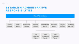 14
Global Administrator
Password
Admin
Service
Admin
User
Admin
Billing
Admin
Site
Collection
Admin
Site
Collection
Admin
Site
Collection
Admin
Power BI
Admin
SharePoint
Admin
Skype
Admin
Exchang
e Admin
ESTABLISH ADMINISTRATIVE
RESPONSIBILITIES
 