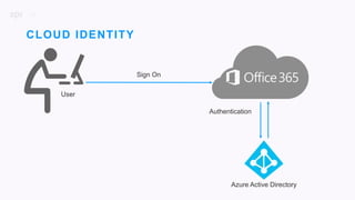 31
Azure Active Directory
Authentication
CLOUD IDENTITY
User
Sign On
 