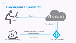 32
Sign On
Azure Active Directory
Authentication
SYNCHRONIZED IDENTITY
User
Azure Active Directory Connect
Password Hashes
User Accounts
On Premises Directory
 