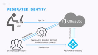 33
Sign On
Azure Active Directory
FEDERATED IDENTITY
User
AD FS
UserAccounts
Azure Active Directory Connect
Password Hashes (Backup)
User Accounts
On Premises Directory
 