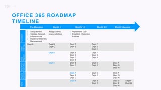 40
OFFICE 365 ROADMAP
TIMELINE
| Setup tenant
| Validate Network
infrastructure
| Implement Identity
Management
Assign admin
responsibilities
| Implement DLP
| Establish Retention
Policies
Dept A Dept B
Dept C
Dept D
Dept E
Dept F
Dept G
Dept H
Dept A Dept B
Dept C
Dept D
Dept E
Dept F
Dept G
Dept H
Dept A Dept B
Dept C
Dept D
Dept E
Dept F
Dept G
Dept H
Dept A
Dept B
Dept C
Dept D
Dept E
Dept F
Dept G
Dept H
Dept A Dept B
Dept C
Dept D Dept F
Dept E Dept G
Dept H
Pre-Migration Month 1 Month 1-3 Month 3-5 Month 5-beyond
FoundationO365
Training
Email
Migration
SharePoint
TeamSites
Skype4
Business
Teams
 